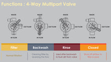 Load image into Gallery viewer, Emaux MPV Top Mount Multiport Valve (BLACK) - poolandspa.ph